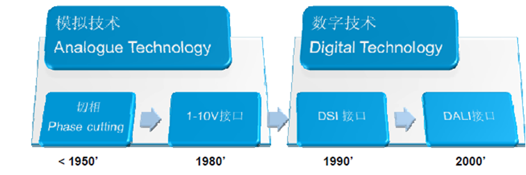 模拟调光和数字调光