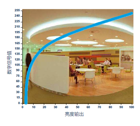 对数调光曲线平滑